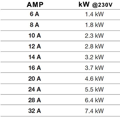 Borne de Recharge vehicule Electrique 7,4 KW Type 2 Chargeur EV - Wallbox  Intelligent monophasé 32